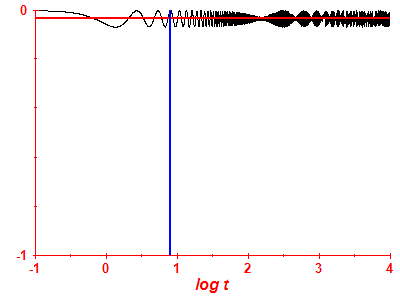 Survival probability log